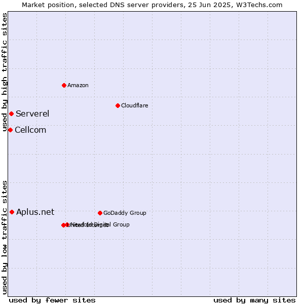 Market position of Aplus.net vs. Serverel vs. Cellcom