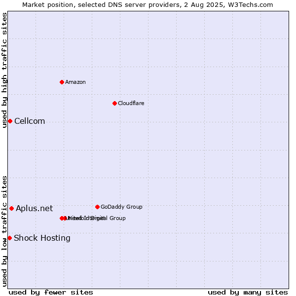 Market position of Aplus.net vs. Cellcom vs. Shock Hosting