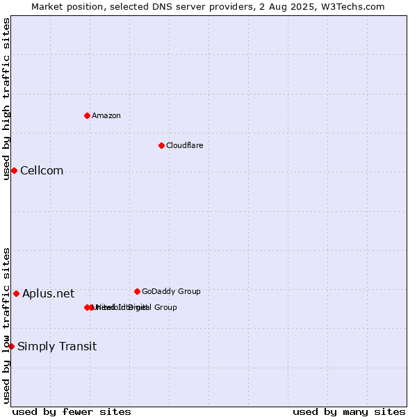 Market position of Aplus.net vs. Cellcom vs. Simply Transit
