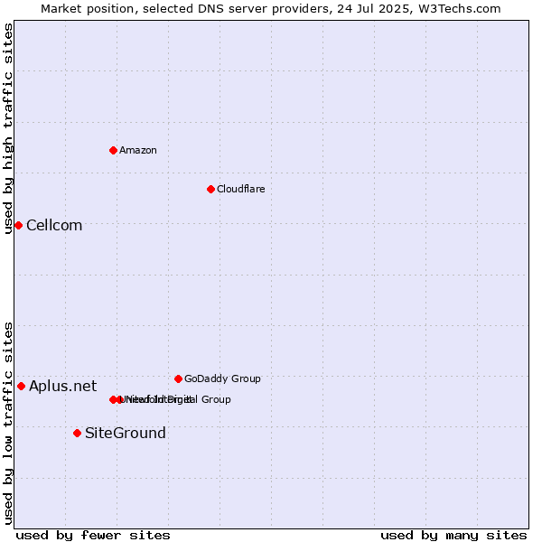 Market position of SiteGround vs. Aplus.net vs. Cellcom