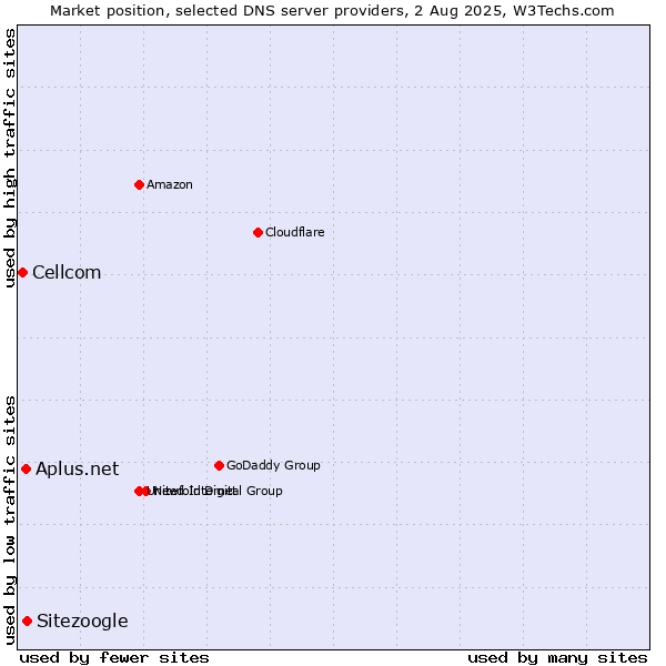 Market position of Sitezoogle vs. Aplus.net vs. Cellcom
