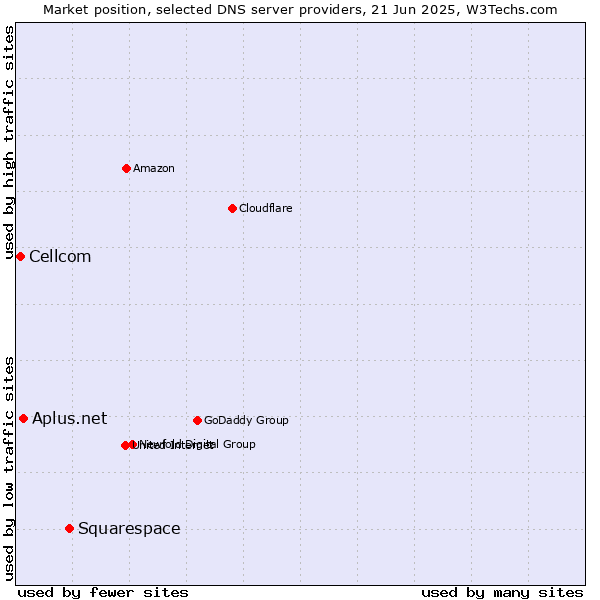 Market position of Squarespace vs. Aplus.net vs. Cellcom