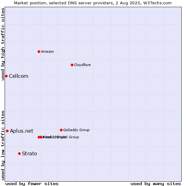 Market position of Strato vs. Aplus.net vs. Cellcom