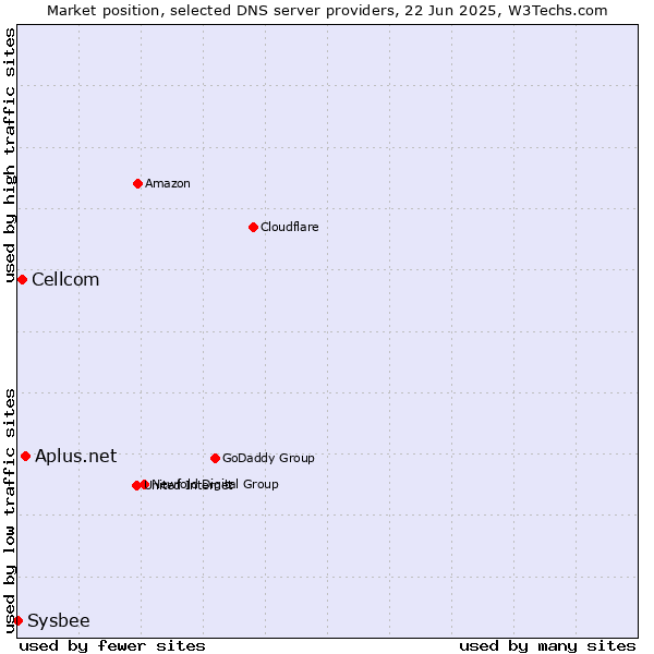 Market position of Aplus.net vs. Cellcom vs. Sysbee