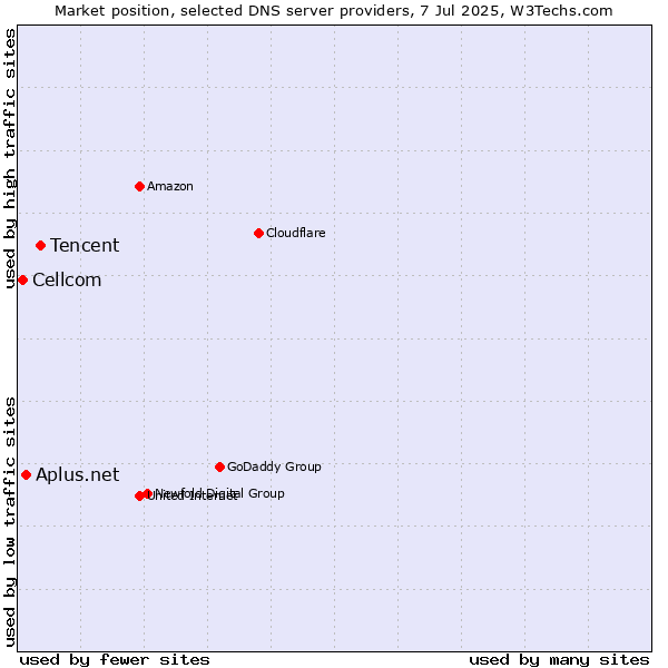 Market position of Tencent vs. Aplus.net vs. Cellcom