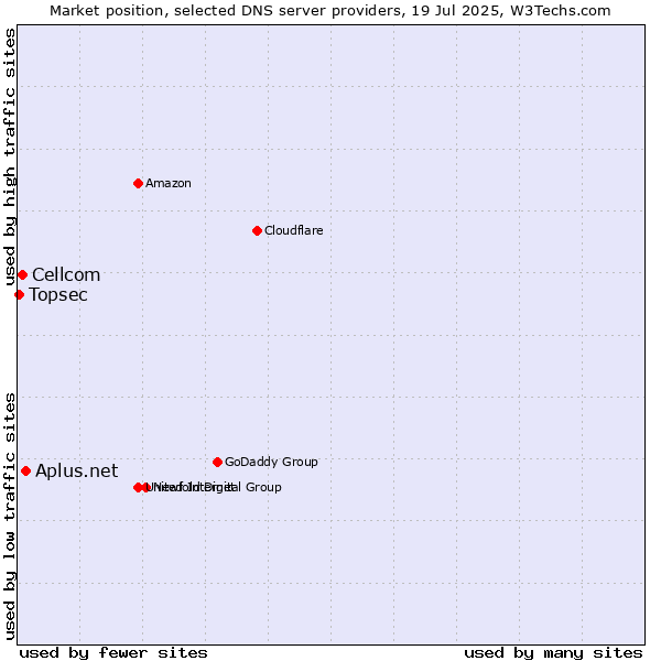 Market position of Aplus.net vs. Cellcom vs. Topsec