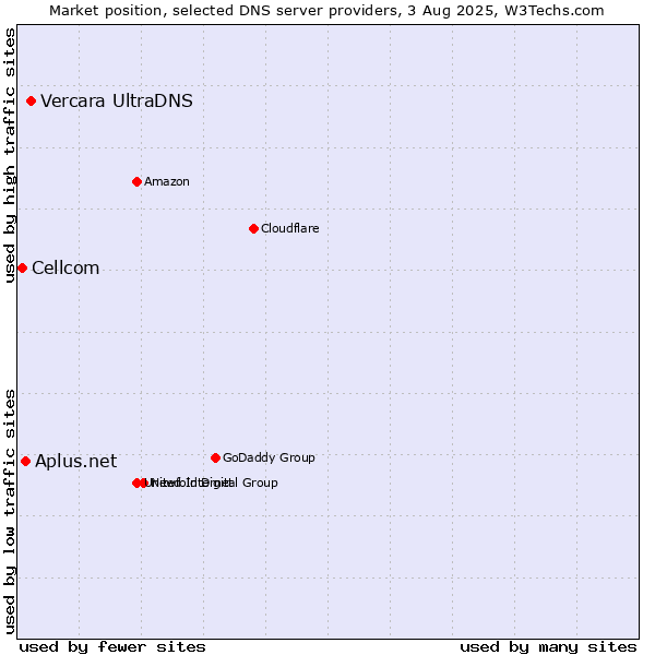 Market position of Vercara UltraDNS vs. Aplus.net vs. Cellcom