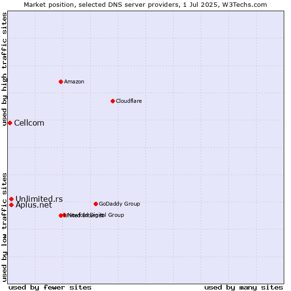 Market position of Aplus.net vs. Unlimited.rs vs. Cellcom