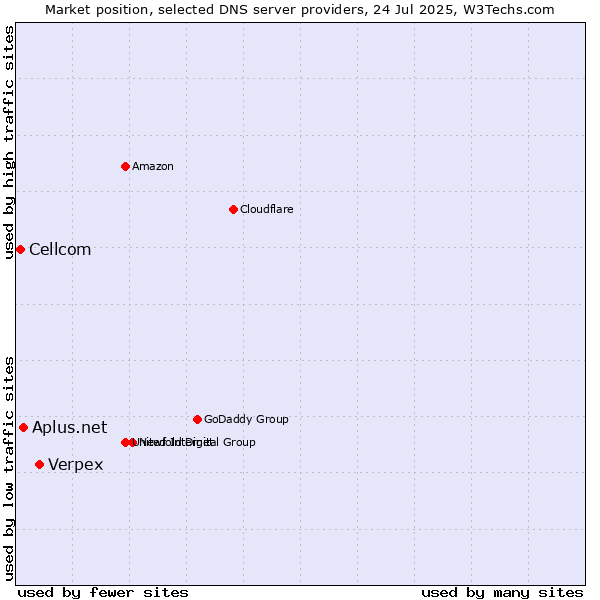 Market position of Verpex vs. Aplus.net vs. Cellcom
