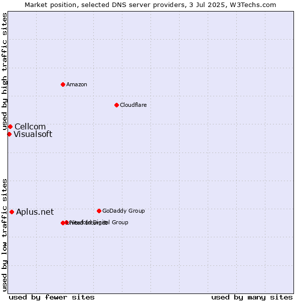 Market position of Aplus.net vs. Cellcom vs. Visualsoft