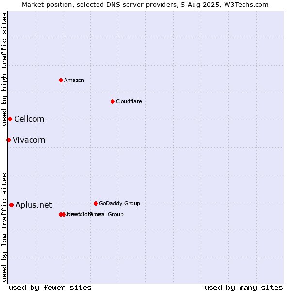 Market position of Aplus.net vs. Cellcom vs. Vivacom