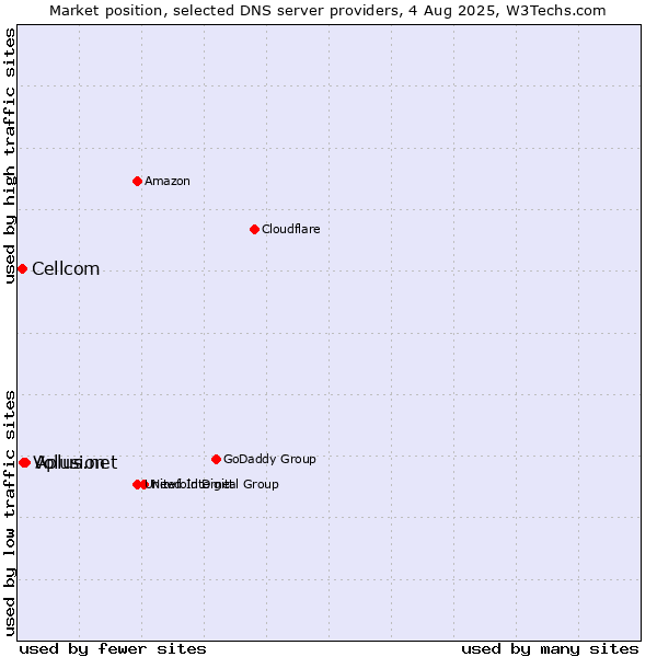 Market position of Aplus.net vs. Volusion vs. Cellcom