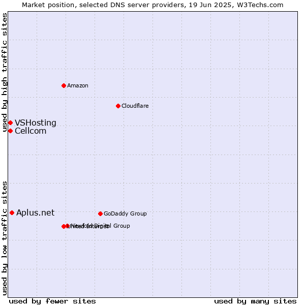Market position of Aplus.net vs. Cellcom vs. VSHosting