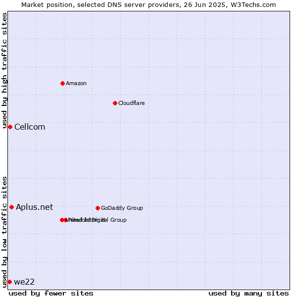 Market position of Aplus.net vs. Cellcom vs. we22