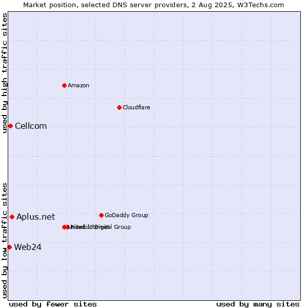 Market position of Aplus.net vs. Cellcom vs. Web24
