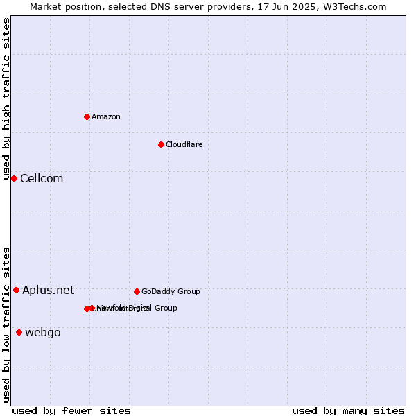 Market position of webgo vs. Aplus.net vs. Cellcom
