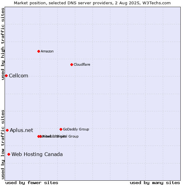 Market position of Web Hosting Canada vs. Aplus.net vs. Cellcom