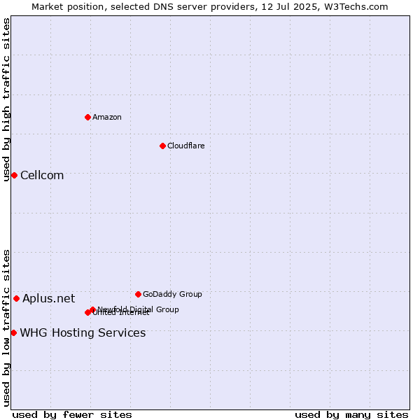 Market position of Aplus.net vs. Cellcom vs. WHG Hosting Services