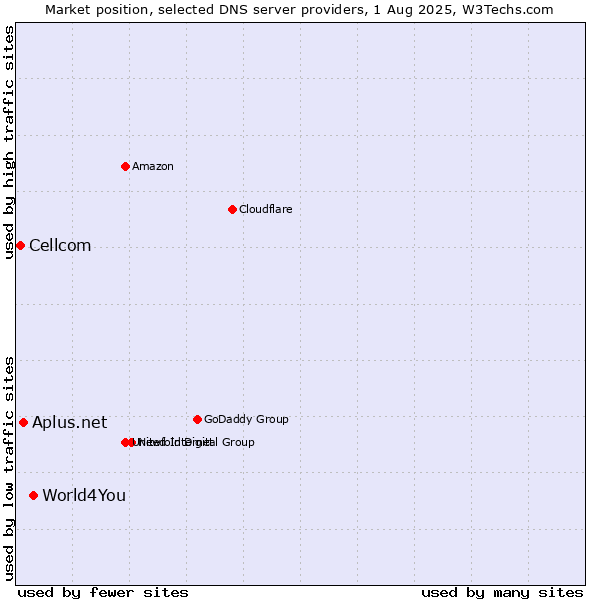 Market position of World4You vs. Aplus.net vs. Cellcom