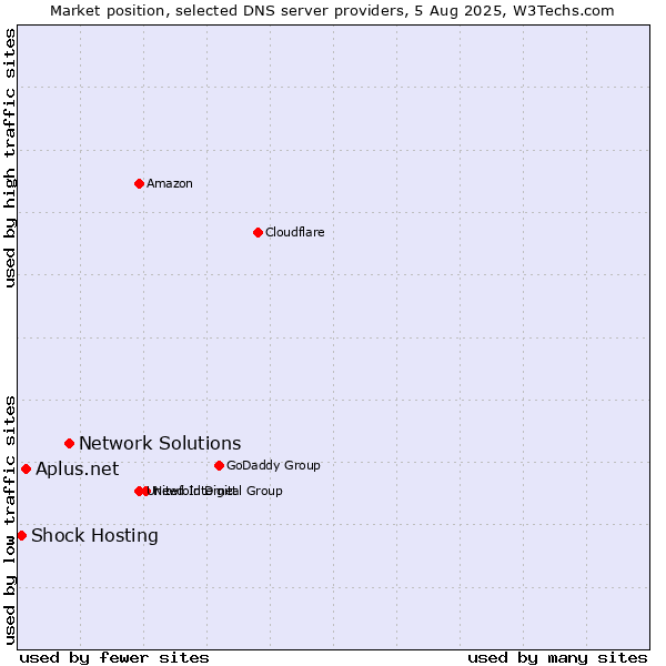 Market position of Network Solutions vs. Aplus.net vs. Shock Hosting