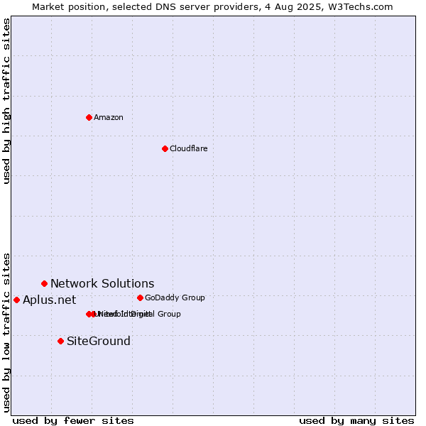 Market position of SiteGround vs. Network Solutions vs. Aplus.net