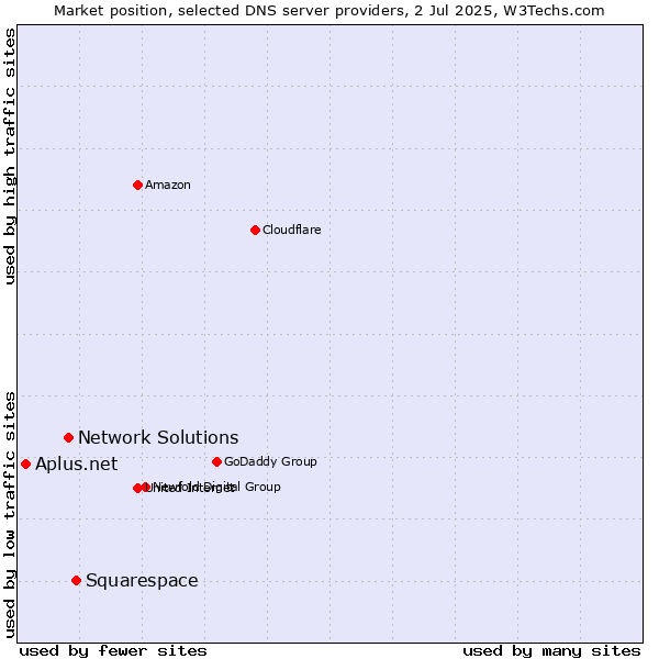 Market position of Squarespace vs. Network Solutions vs. Aplus.net