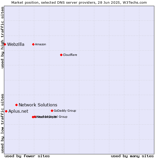 Market position of Network Solutions vs. Aplus.net vs. Webzilla