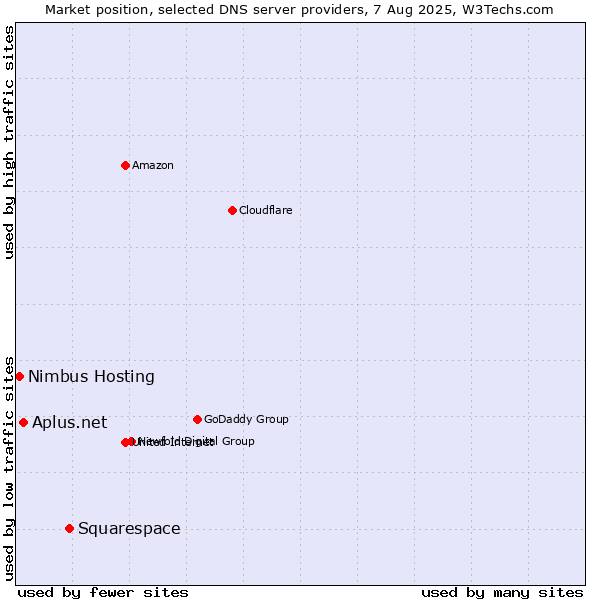 Market position of Squarespace vs. Aplus.net vs. Nimbus Hosting