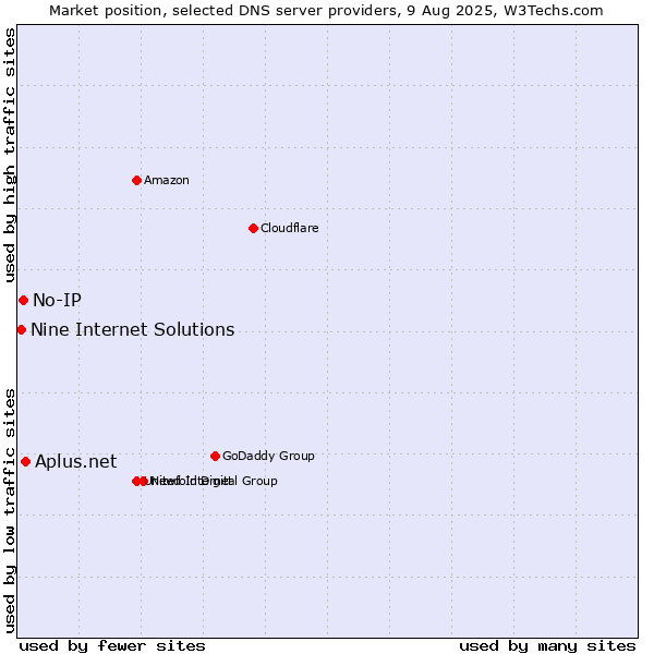 Market position of Aplus.net vs. No-IP vs. Nine Internet Solutions