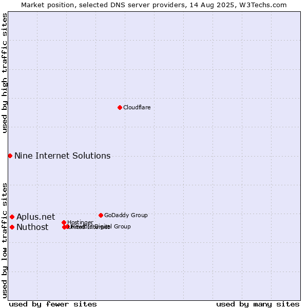 Market position of Aplus.net vs. Nuthost vs. Nine Internet Solutions