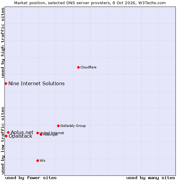 Market position of Aplus.net vs. Opalstack vs. Nine Internet Solutions