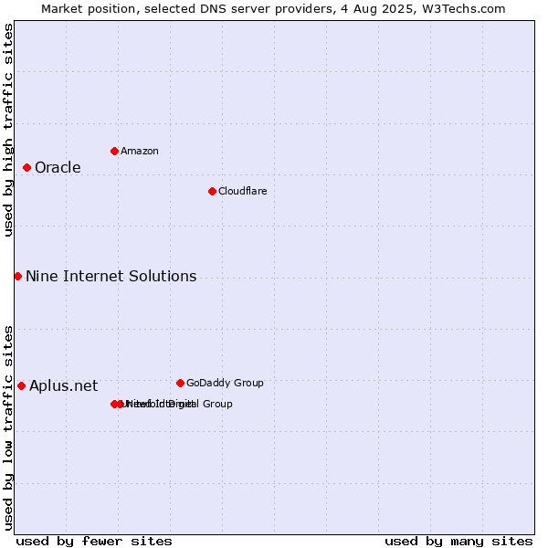 Market position of Oracle vs. Aplus.net vs. Nine Internet Solutions