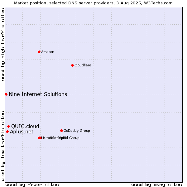 Market position of QUIC.cloud vs. Aplus.net vs. Nine Internet Solutions
