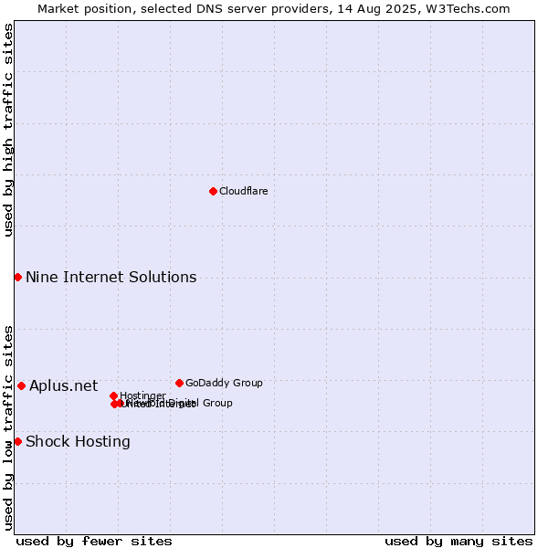 Market position of Aplus.net vs. Shock Hosting vs. Nine Internet Solutions
