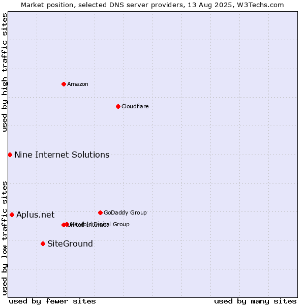 Market position of SiteGround vs. Aplus.net vs. Nine Internet Solutions