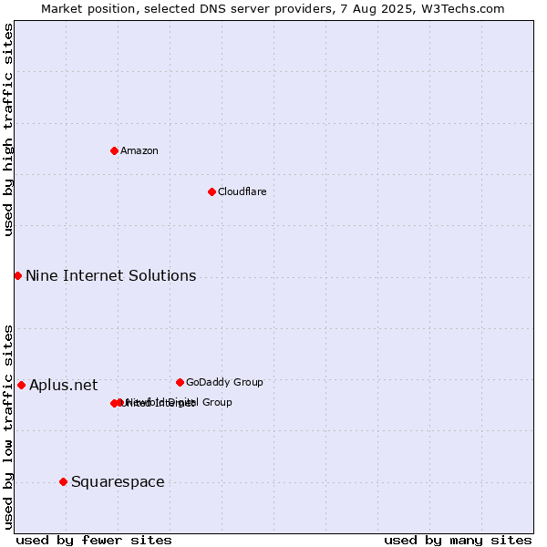 Market position of Squarespace vs. Aplus.net vs. Nine Internet Solutions