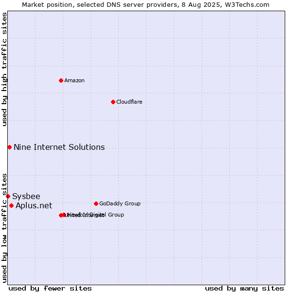 Market position of Aplus.net vs. Nine Internet Solutions vs. Sysbee
