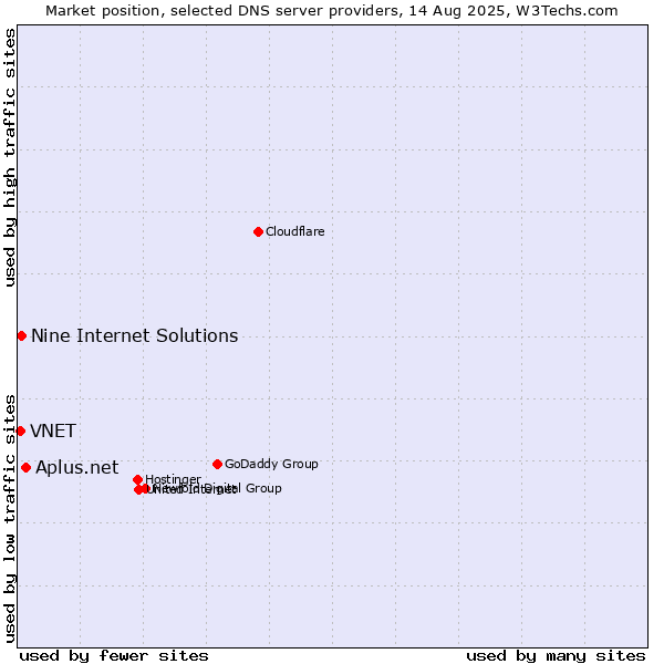 Market position of Aplus.net vs. Nine Internet Solutions vs. VNET