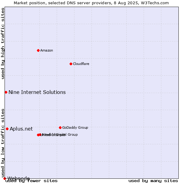 Market position of Aplus.net vs. Nine Internet Solutions vs. Webnode
