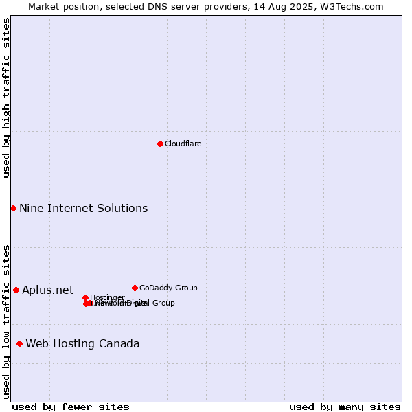 Market position of Web Hosting Canada vs. Aplus.net vs. Nine Internet Solutions