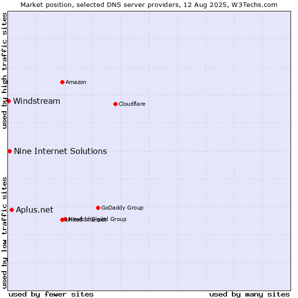 Market position of Aplus.net vs. Nine Internet Solutions vs. Windstream