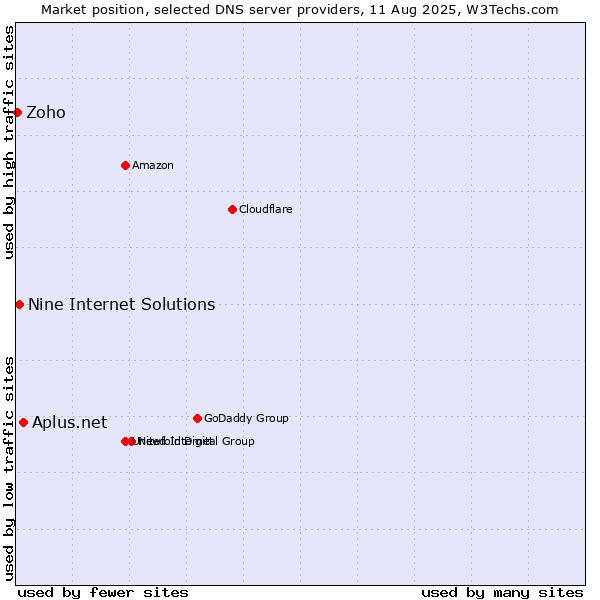 Market position of Aplus.net vs. Nine Internet Solutions vs. Zoho