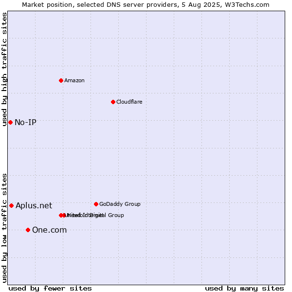 Market position of One.com vs. Aplus.net vs. No-IP