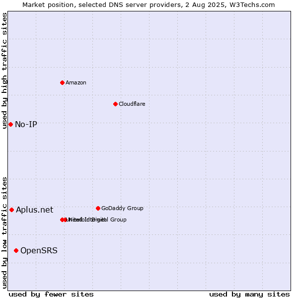 Market position of OpenSRS vs. Aplus.net vs. No-IP