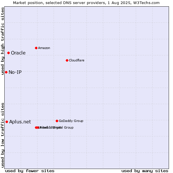 Market position of Oracle vs. Aplus.net vs. No-IP