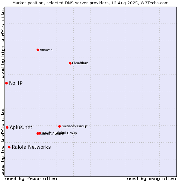 Market position of Raiola Networks vs. Aplus.net vs. No-IP