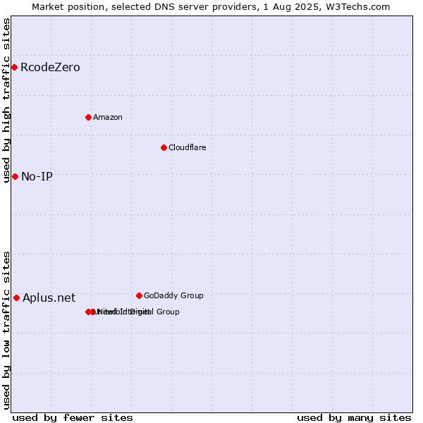 Market position of Aplus.net vs. No-IP vs. RcodeZero