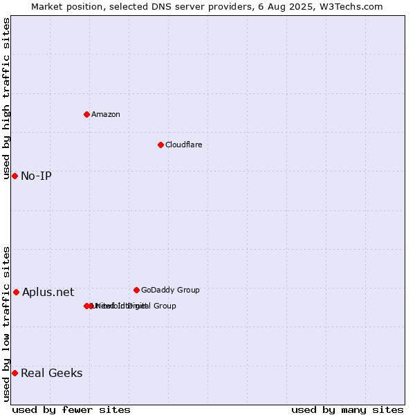Market position of Aplus.net vs. Real Geeks vs. No-IP