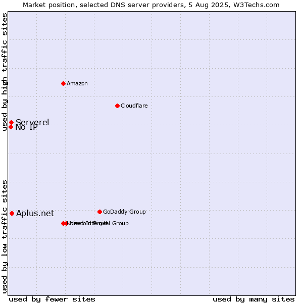 Market position of Aplus.net vs. Serverel vs. No-IP