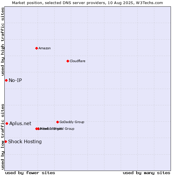 Market position of Aplus.net vs. No-IP vs. Shock Hosting